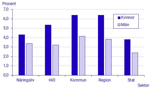 Sjukfrånvaro efter sektor och kön, fjärde kvartalet 2023