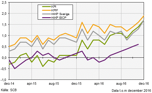 Konsumentprisindex (KPI), december 2016