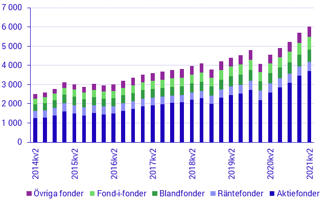 Investeringsfonder, tillgångar och skulder