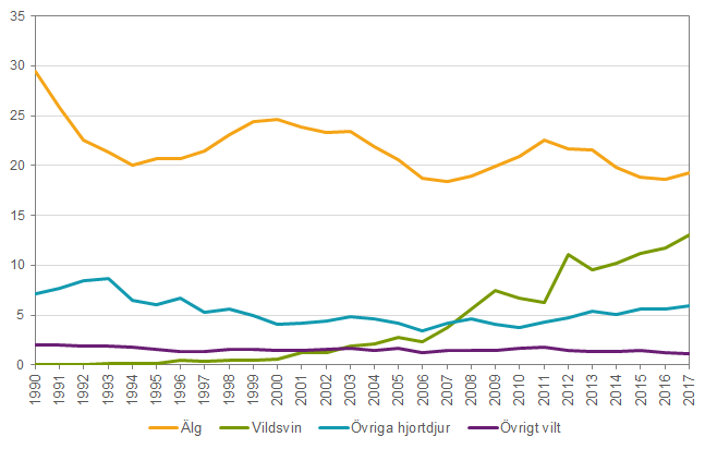 Diagram Antal tusen ton jagad älg, vildsvin, övriga hjortdjur och övrigt vilt 1990-2016