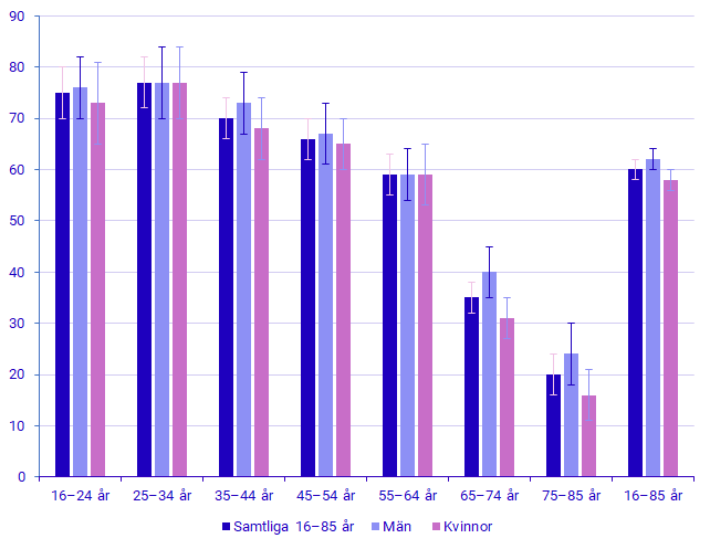 Diagram: Andel personer som har sett missvisande information på internet under de senaste tre månaderna, efter åldersgrupper och kön, 2023, procent.