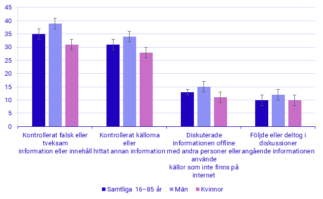 Diagram: Andel personer som kontrollerat missvisande information på internet under de senaste tre månaderna, efter kön och kontroll sätt, 2023, procent.