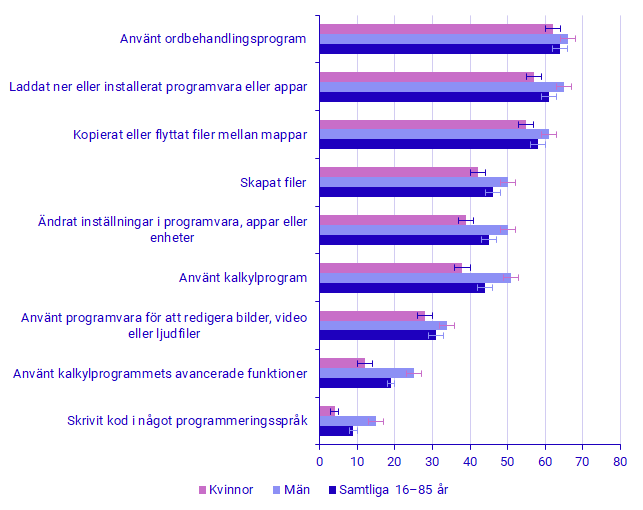Diagram: Andel personer i åldern 16–85 år som under första kvartalet 2023 utfört programvarurelaterade aktiviteter, efter kön och aktivitetstyp, procent
