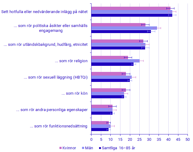 Diagram: Andel personer i åldern 16–85 år som under första kvartalet 2023 har sett hotfulla eller nedvärderande inlägg på internet samt anledning till dessa inlägg, efter kön och aktivitetstyp, procent