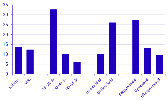 Stapeldiagram. Andel tidsbegränsat anställda av samtliga anställda 16–64 år, fördelat efter olika befolkningsgrupper. 2016–2017. Procent. 