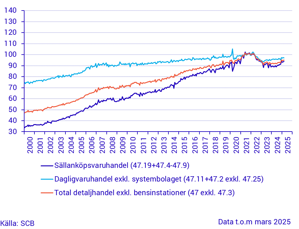 Detaljhandelns försäljningsvolym (Säsong), februari 2025