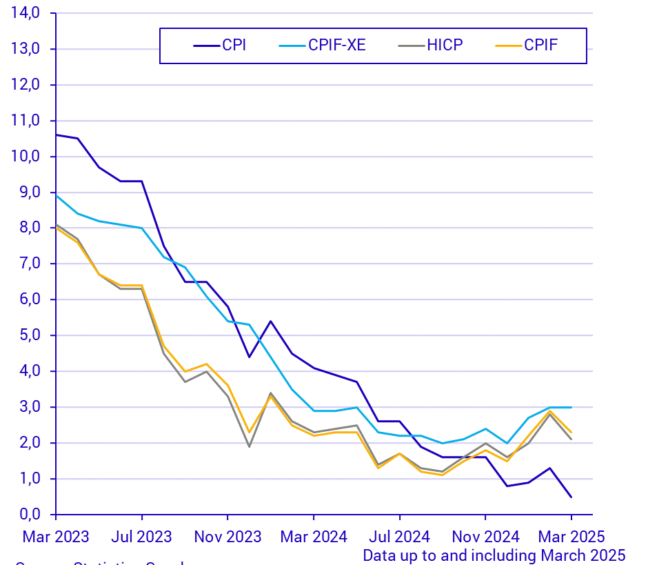 Consumer Price Index (CPI), March 2025