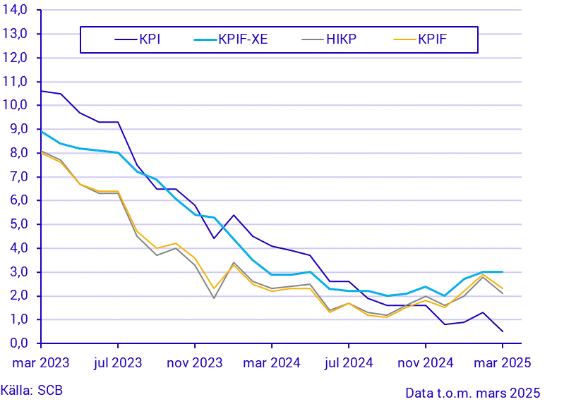 Konsumentprisindex (KPI), mars 2025