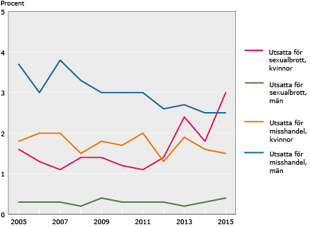 Diagram: Andel av Sveriges befolkning 16–79 år som utsattes för misshandel respektive sexualbrott, efter kön. År 2005–2015