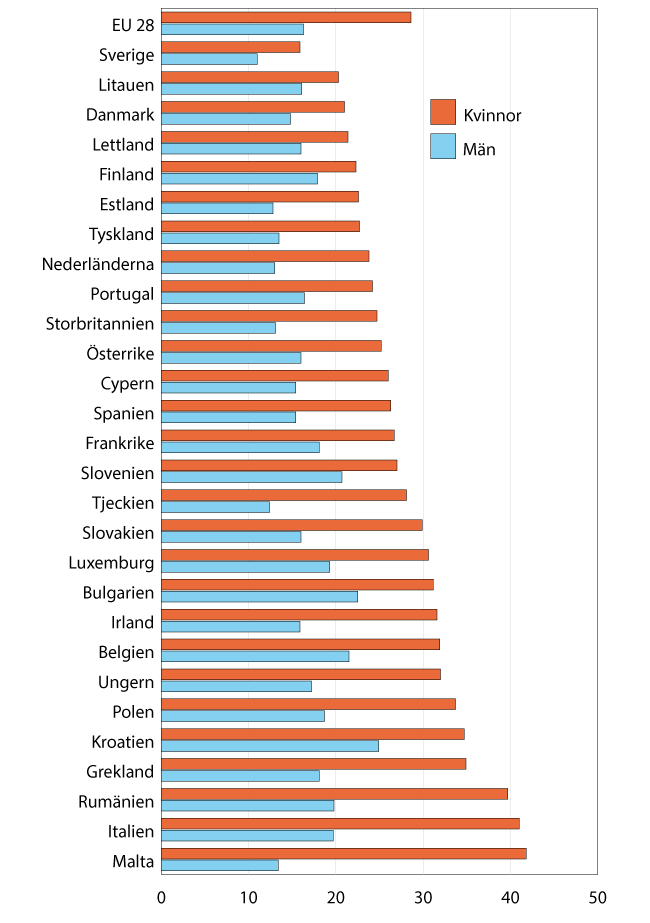 Andel av befolkningen 20–64 år som står utanför arbetskraften i EU:s länder 2016, procent.