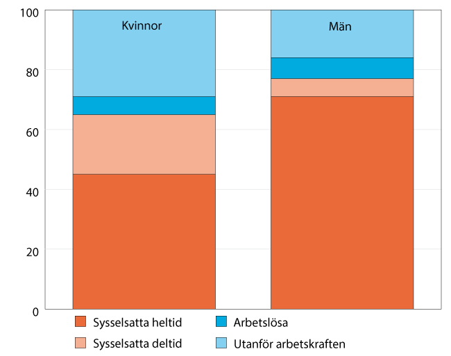 Befolkningen 20–64 år i EU efter arbetskraftstillhörighet och arbetad tid 2016. Andel, procent.