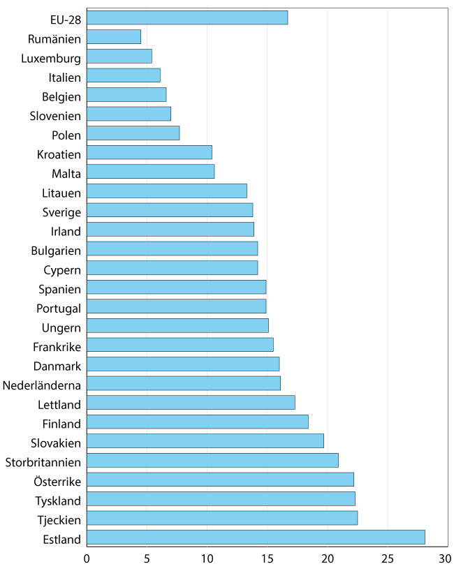 Skillnad i procent mellan mäns och kvinnors lön 2014.