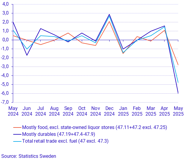 Turnover in retail trade, May 2025