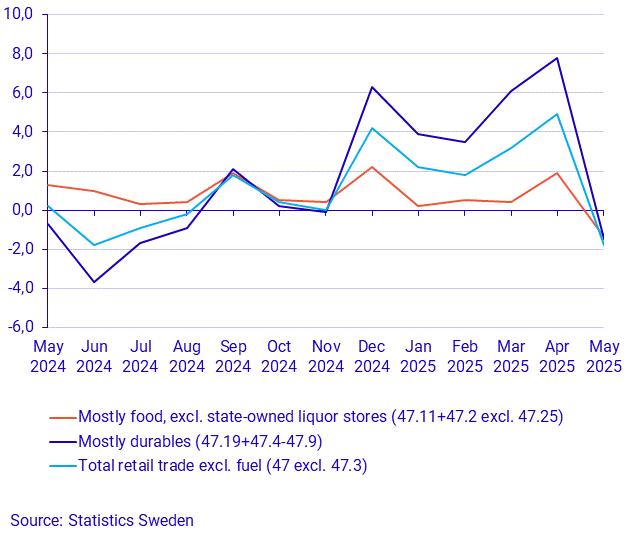 Turnover in retail trade, May 2025