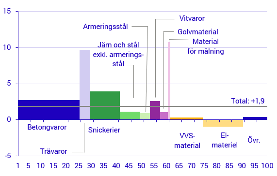 Stapeldiagram över utveckling för olika byggvaror