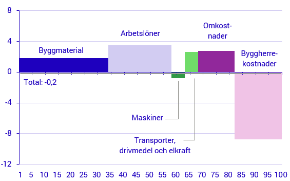 Stapeldiagram över utveckling för olika produktionsfaktorer