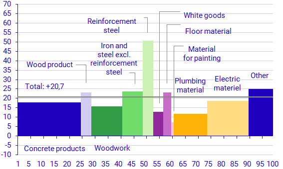 Graph: Construction Cost Index for multi-dwelling buildings, excl. VAT  
