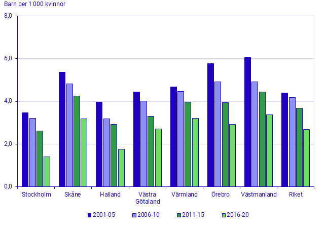 Barnafödande i länen med en kontinuerlig minskning sedan perioden 2001—2005. Födda barn per 1 000 kvinnor i åldern 15–19 år