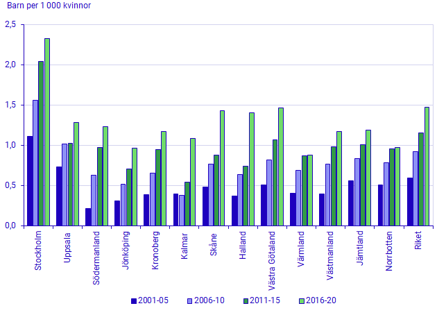 Barnafödande i länen med en kontinuerlig ökning sedan perioden 2001—2005. Födda barn per 1 000 kvinnor i åldern 45–49 år