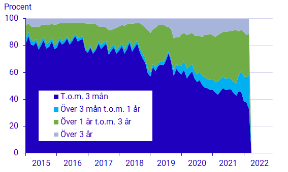 Diagram: Nya bolåneavtal, andelar i procent baserat på lånens storlek för respektive räntebindningstid 