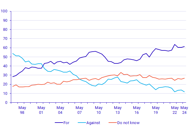 Graph: EU preferences 1996-2024