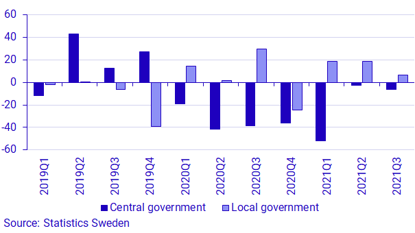 Graph: Central and local government financial savings, transactions, SEK billions