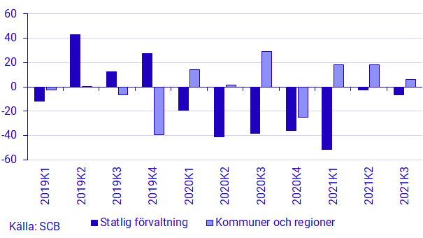 Diagram: Statlig förvaltning samt kommuner och regioners finansiella sparande, transaktioner, mdkr