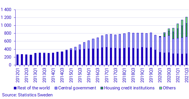 Graph: The Riksbank holdings in bonds, by issuer, balance, SEK billions