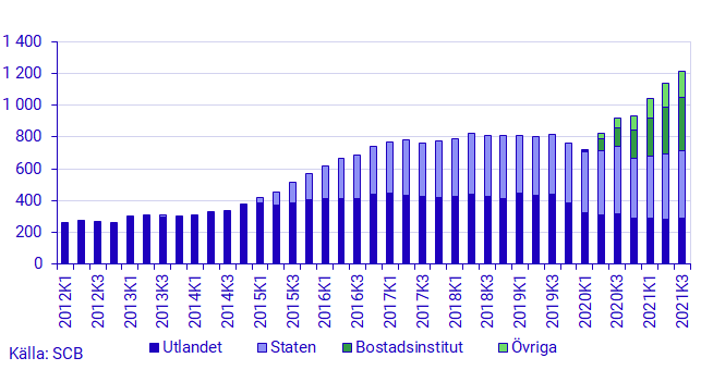 Diagram: Riksbankens innehav i obligationer fördelat på emittent, ställningsvärden, mdkr