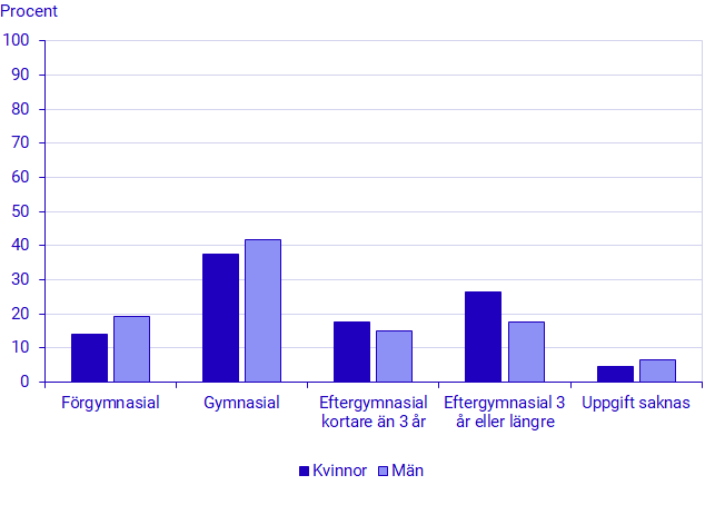 Nybörjare på särskild kurs 2021 efter kön och tidigare utbildningsnivå