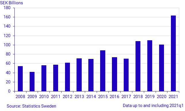 Graph: Financial savings in the first quarter, transactions, SEK billions