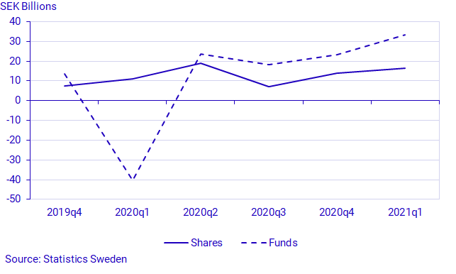 Graph: Households’ net purchases/sales of shares and funds, transaction, SEK billions