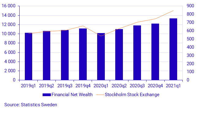 Graph: Households’ financial net wealth (left) and Stockholm Stock Exchange (right), balance and OMX Affärsvärlden general index, SEK billions and index