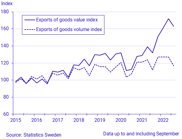 Exports and imports of goods, September 2022, in current prices and in constant prices