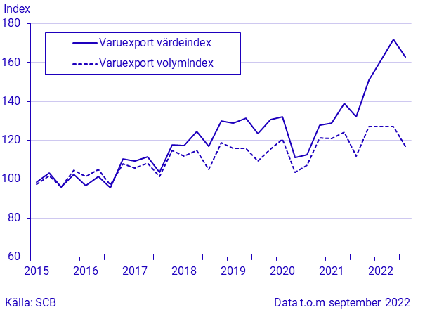 Export och import av varor, kvartal 3 2022/januari-september 2022, i löpande och fasta priser