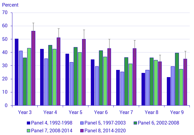 Graph: Rate of foreign born pupils who have participated in mother tongue tuition, by year and panel, in percent