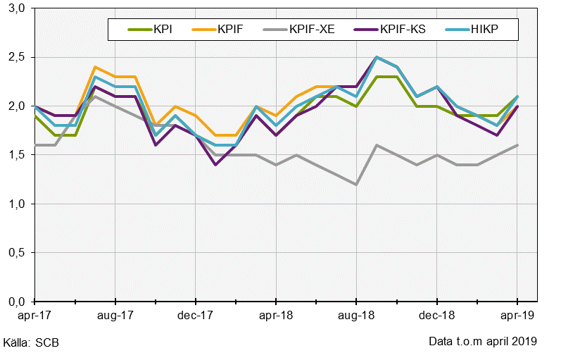 Konsumentprisindex (KPI), april 2019