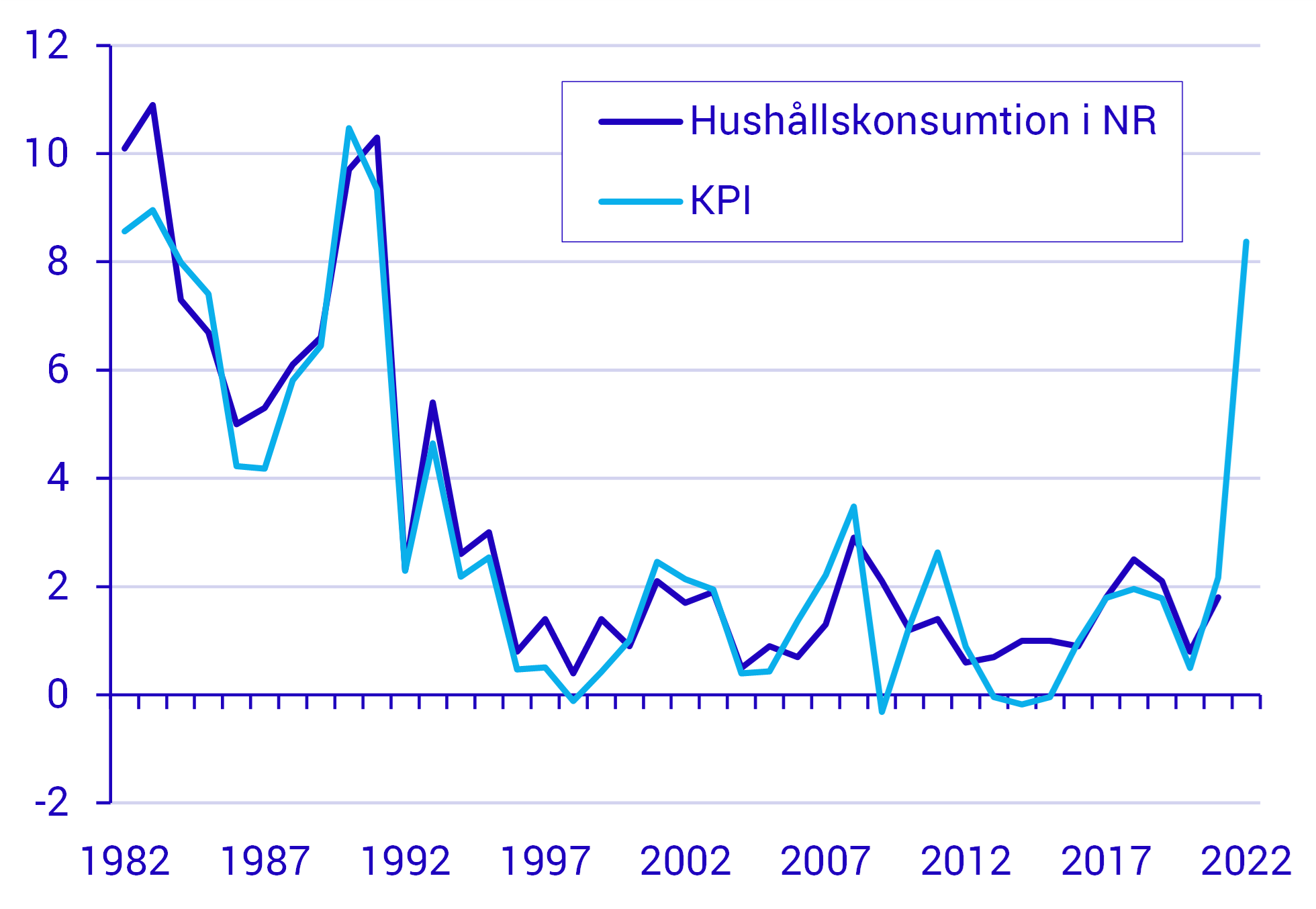 Huko-deflatorn och KPI ligger nära varandra men följs inte exakt Prisförändring hushållskonsumtion i NR (Huko-deflatorn) samt KPI, procent jämfört med föregående år
