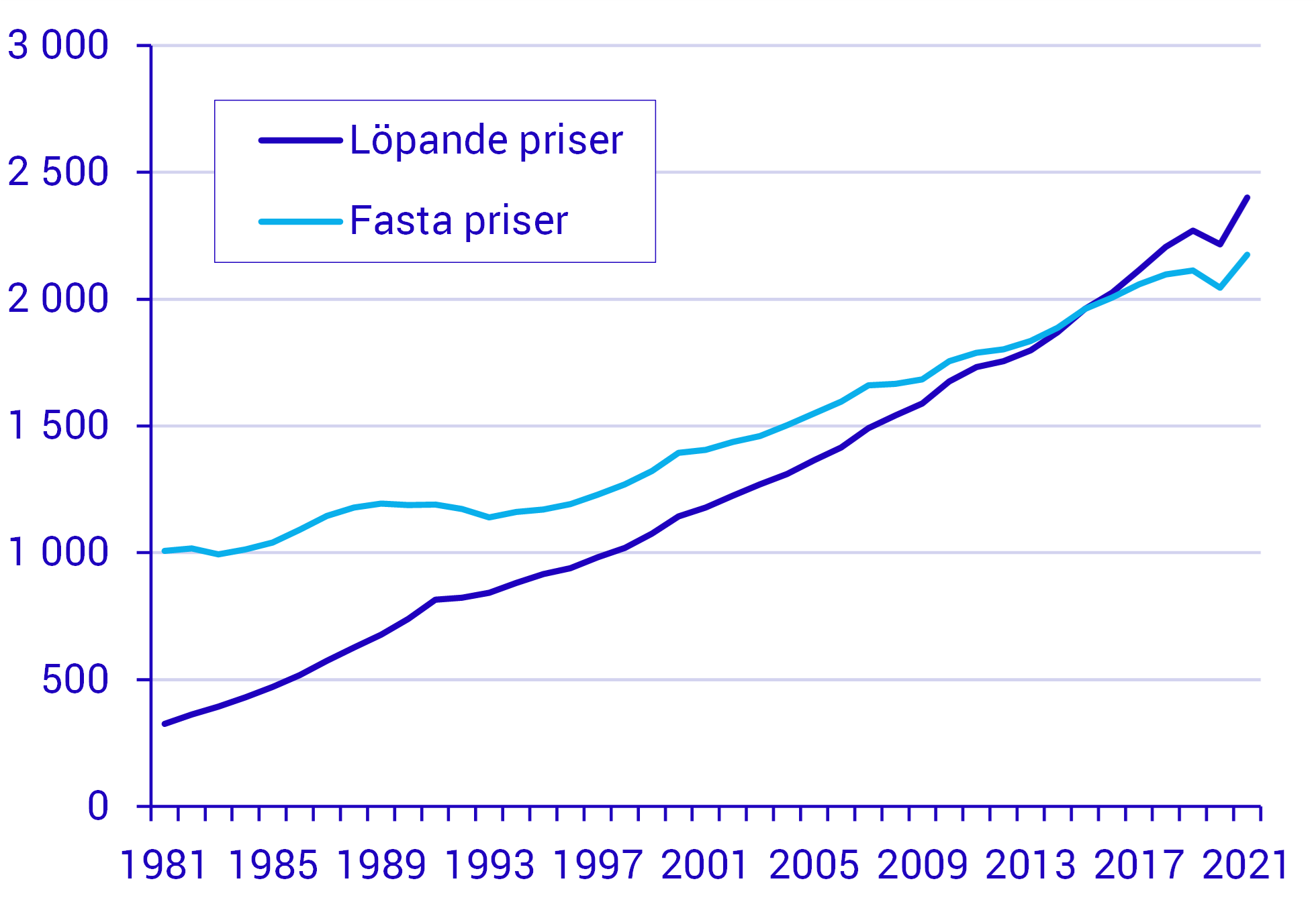 Konsumtionsutvecklingen påverkas av både volym och pris Hushållskonsumtion (enligt NR). Löpande respektive fasta (2015 års) priser. Miljarder kronor