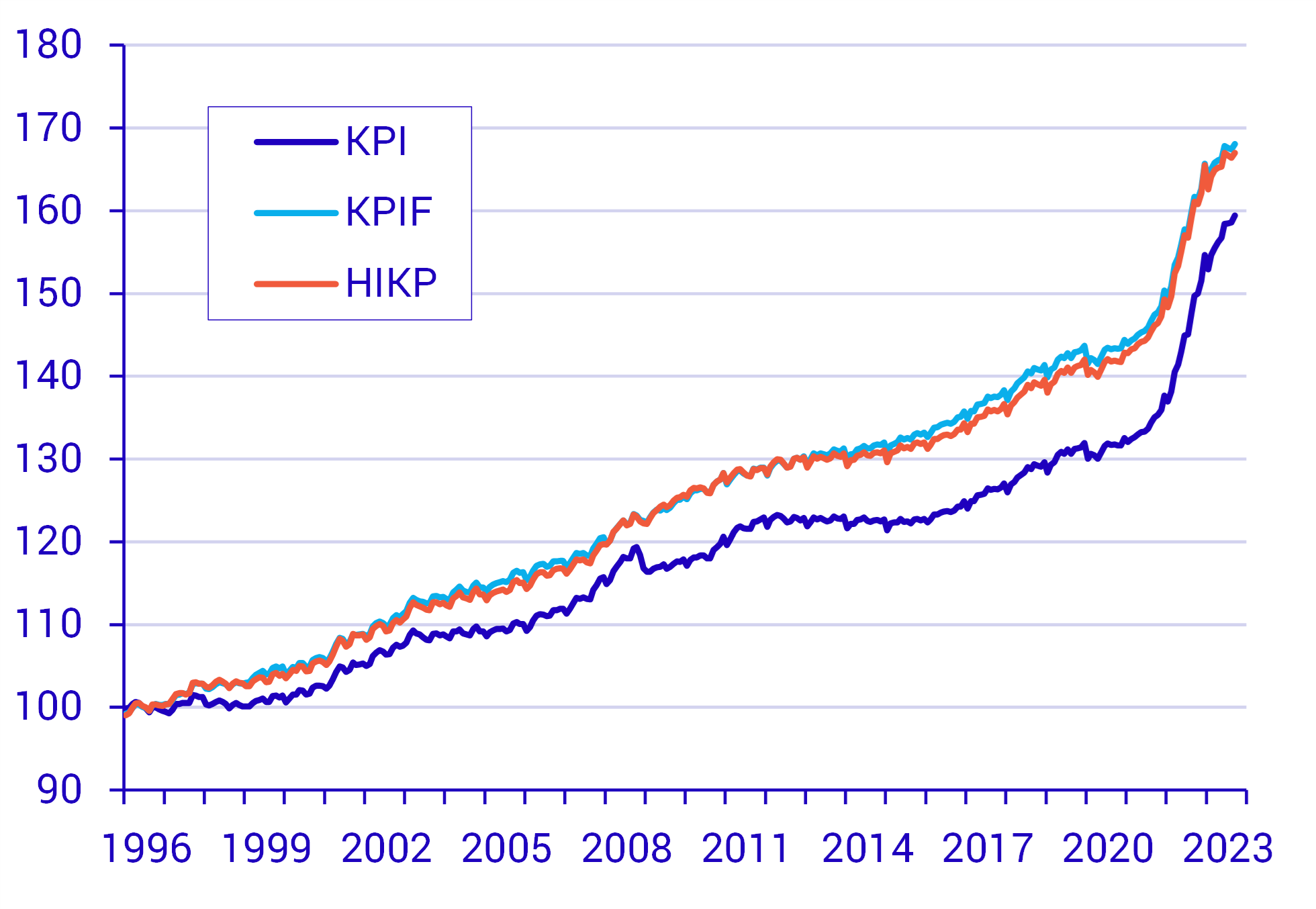 KPIF och HIKP har en snarlik utveckling Prisutveckling enligt KPI, KPIF och HIKP. Index 1996=100