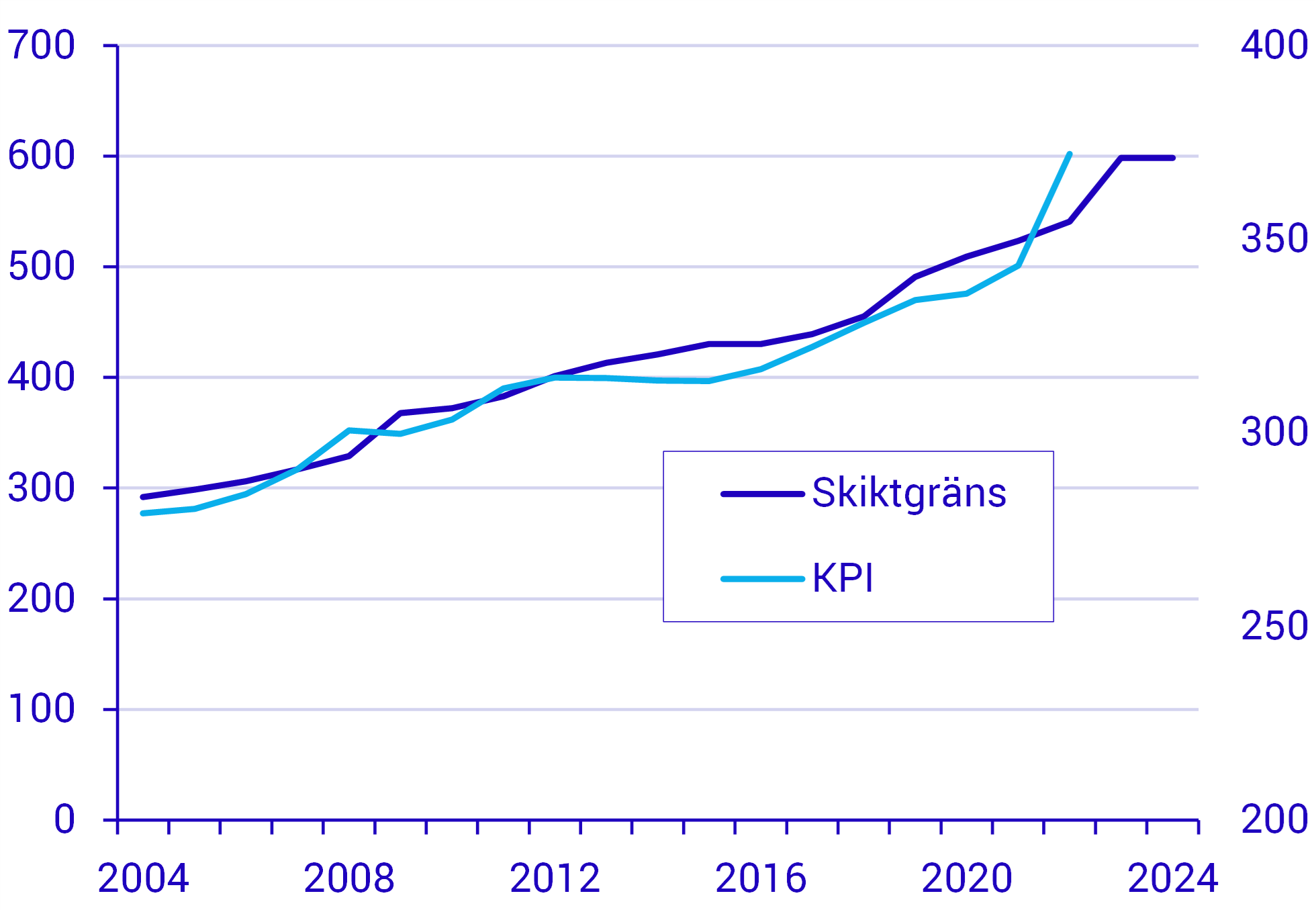 Pausad uppräkning av skiktgränsen 2024 Skiktgräns för att betala statlig skatt i tusentals kronor (vänster), KPI 1980=100 (höger)