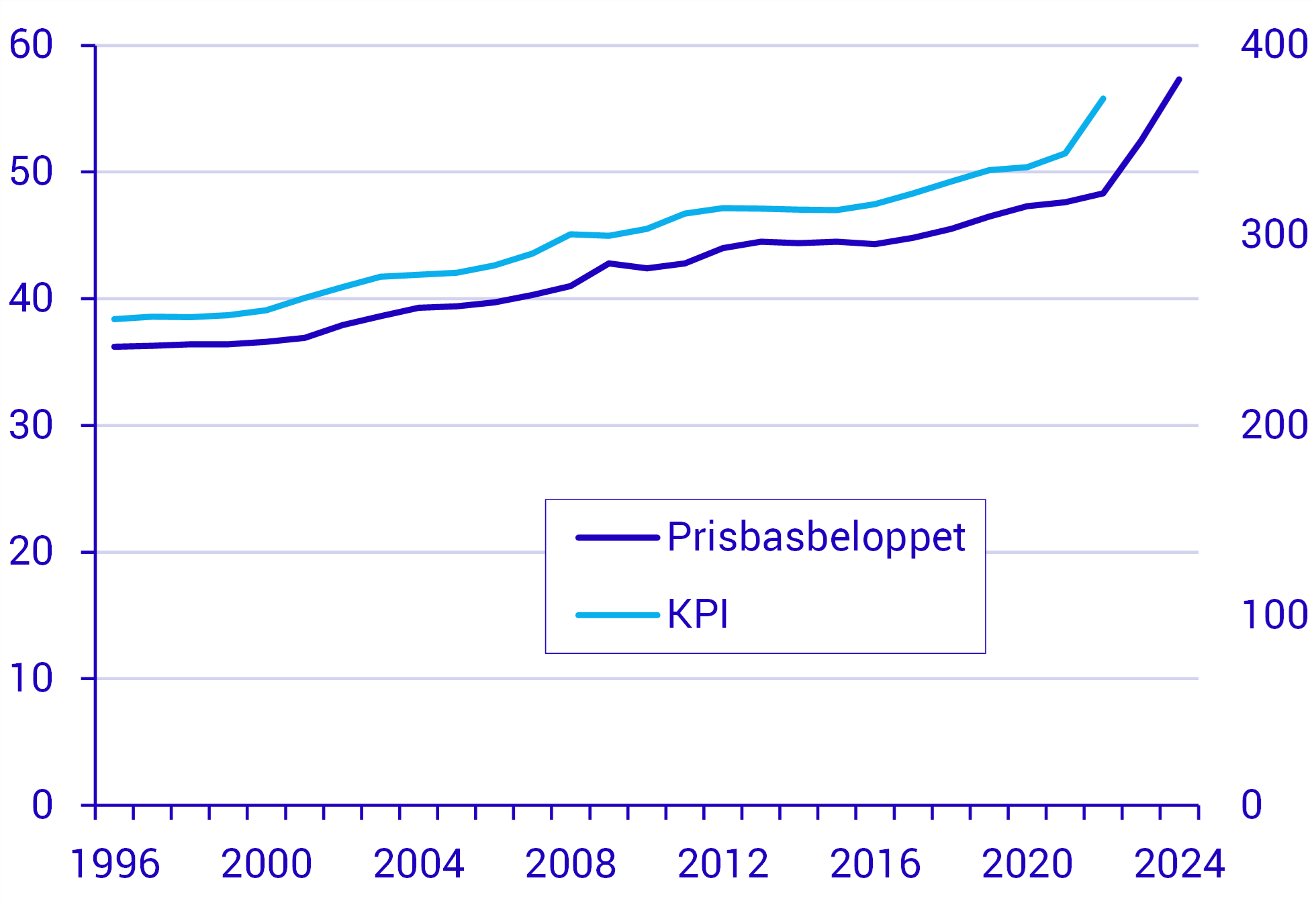 Prisbasbeloppet följer KPI Prisbasbeloppet i tusentals kronor (vänster), KPI 1980=100 (höger)