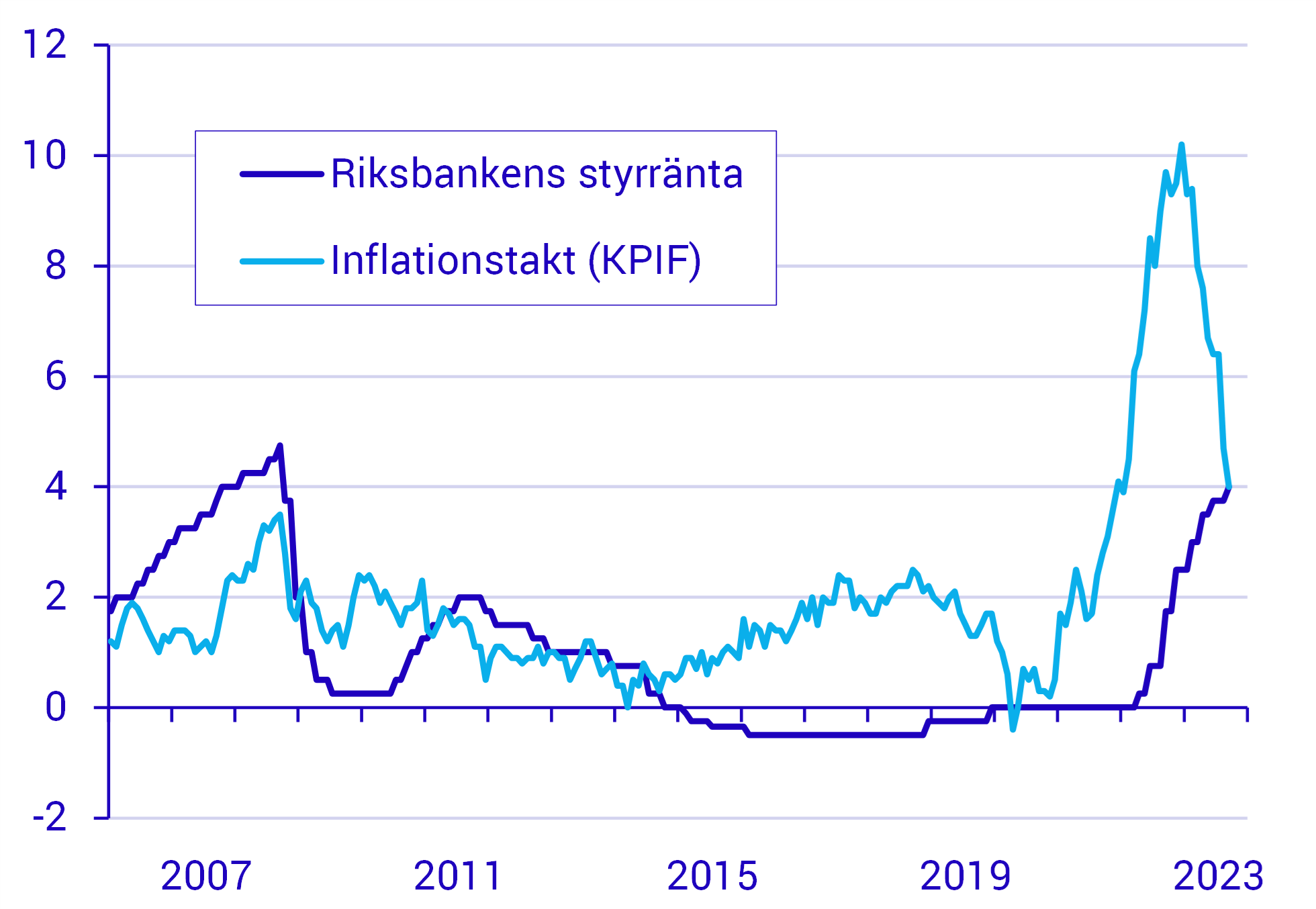 Räntan har höjts kraftigt på grund av den höga inflationen Styrränta och inflationstakt mätt med KPIF, procent