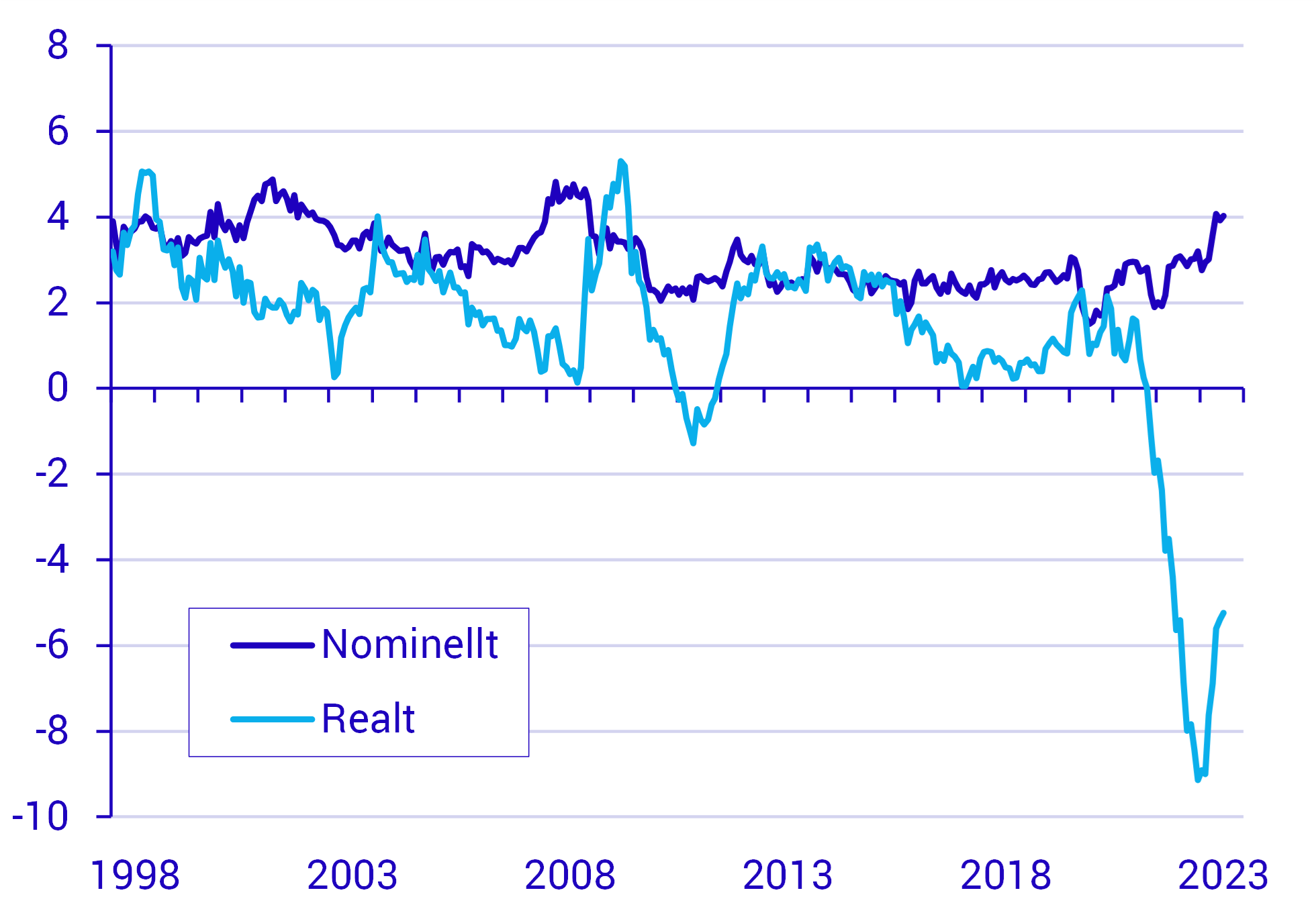 Sjunkande reallöner 2022 och 2023 Löneutveckling. Nominellt respektive realt (inflationsjusterad med KPI). Procentuell förändring jämfört med motsvarande månad föregående år.