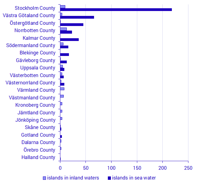 Number of islands without a mainland connection by bridge and with persons registered in the population, per county, 2018-12-31