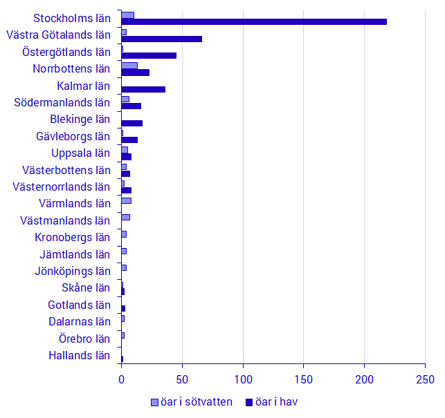 Antal befolkade öar utan fastlandsförbindelse via bro, per län. 2018-12-31