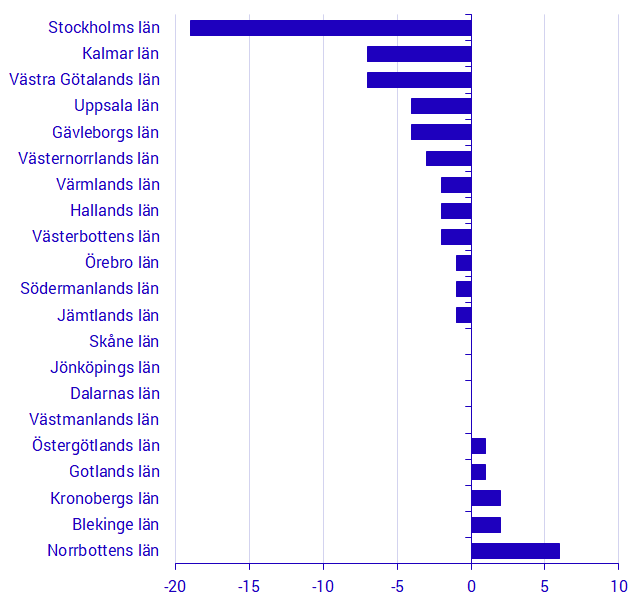 Förändring i antal befolkade öar utan fastlandsförbindelse via bro, per län. 2010 till 2018