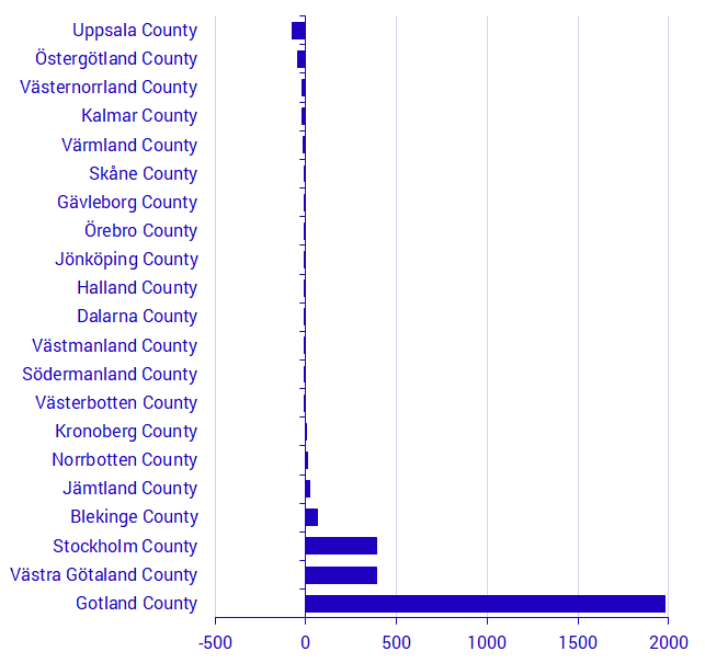 Population change on islands without a mainland connection by bridge, by county, 2010 to 2018