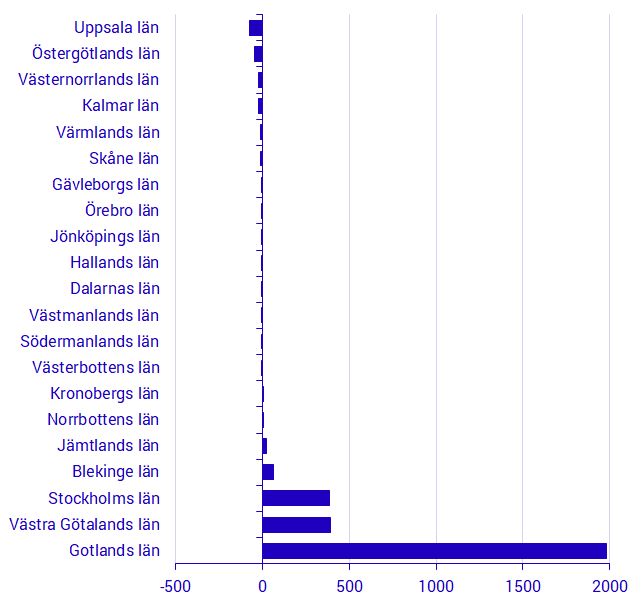 Befolkningsförändring på öar utan fastlandsförbindelse via bro, per län. 2010 till 2018