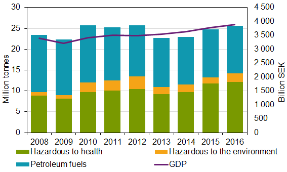 Chart: Total use of chemical products, million tonnes and GDP in constant prices, SEK billion 2008–2016